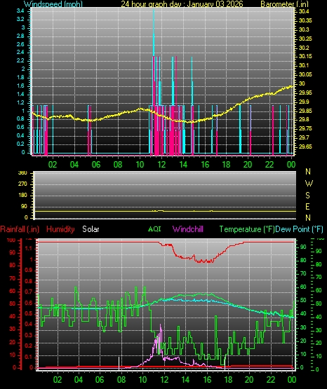 24 Hour Graph for Day 03