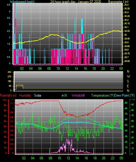 24 Hour Graph for Day 07