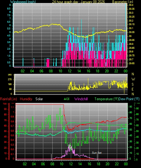 24 Hour Graph for Day 08