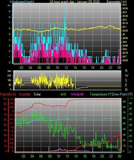24 Hour Graph for Day 09