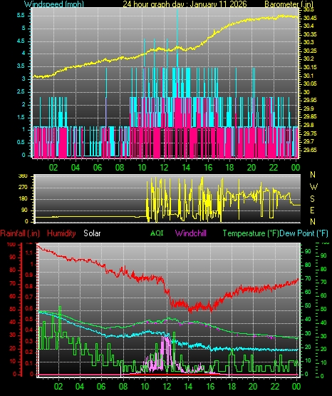24 Hour Graph for Day 11