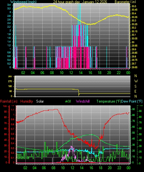 24 Hour Graph for Day 12
