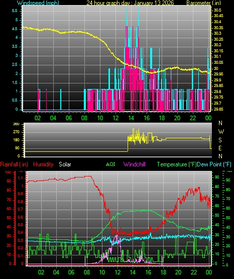 24 Hour Graph for Day 13