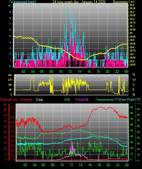 24 Hour Graph for Day 14