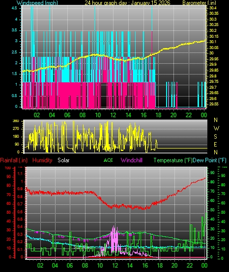 24 Hour Graph for Day 15