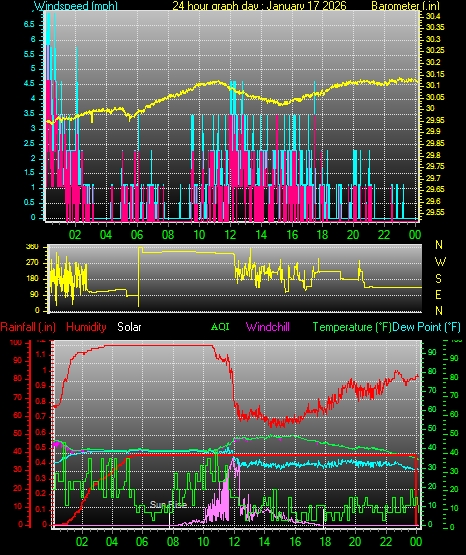 24 Hour Graph for Day 17