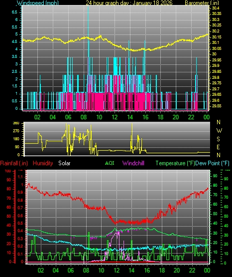 24 Hour Graph for Day 18