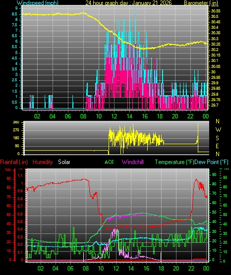 24 Hour Graph for Day 21
