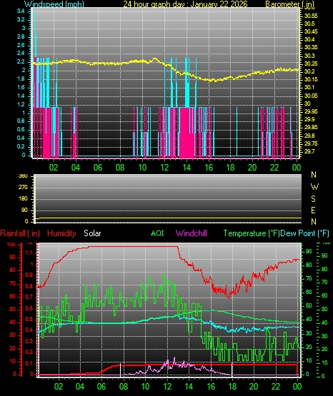 24 Hour Graph for Day 22