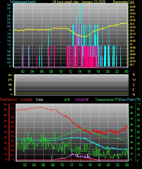 24 Hour Graph for Day 23