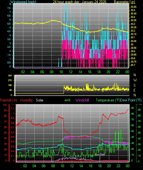 24 Hour Graph for Day 24