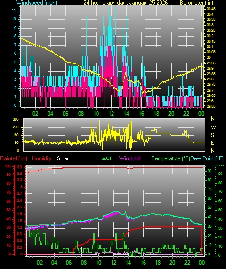24 Hour Graph for Day 25