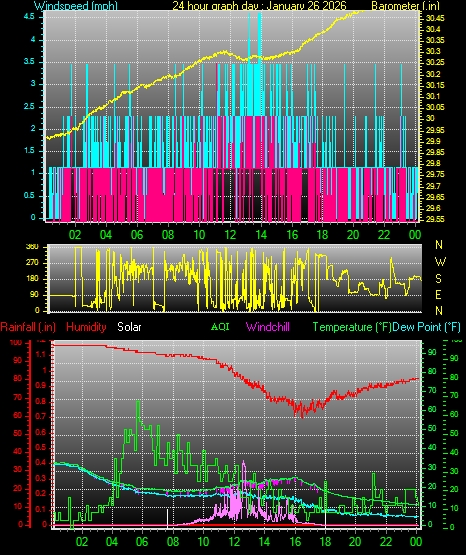 24 Hour Graph for Day 26