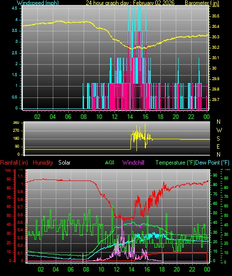 24 Hour Graph for Day 02