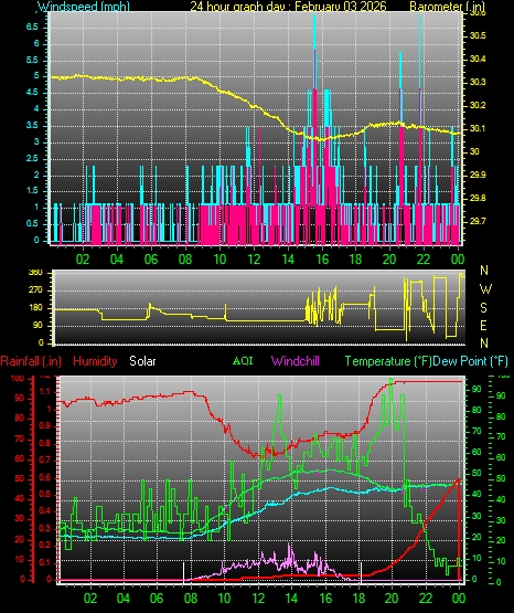 24 Hour Graph for Day 03