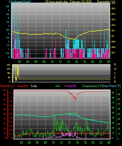 24 Hour Graph for Day 04