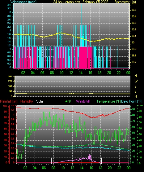 24 Hour Graph for Day 05