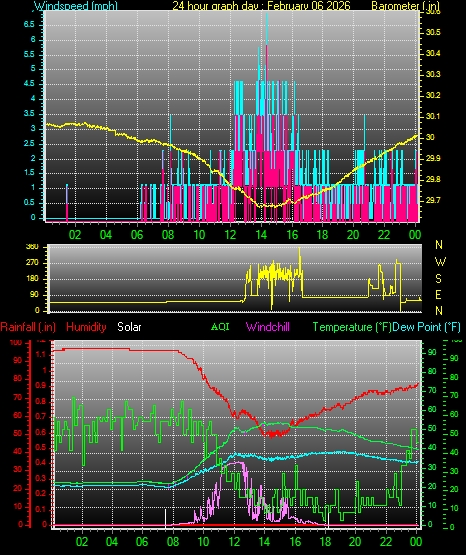 24 Hour Graph for Day 06