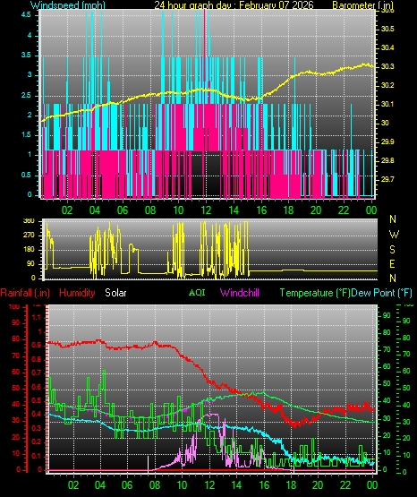 24 Hour Graph for Day 07