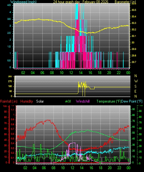 24 Hour Graph for Day 08