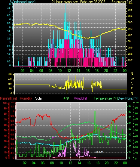 24 Hour Graph for Day 09