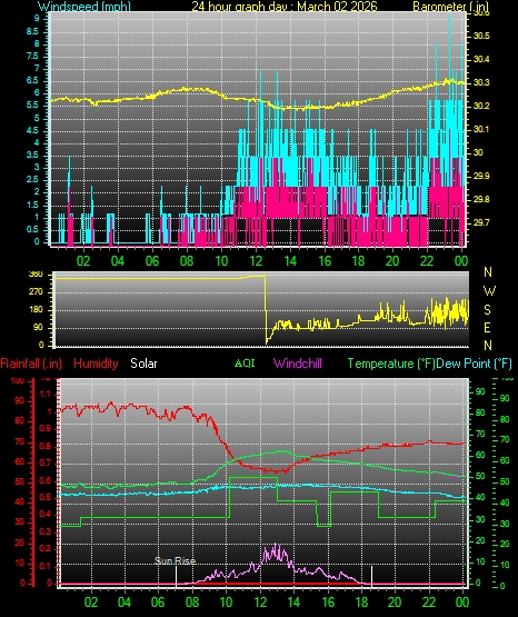 24 Hour Graph for Day 02