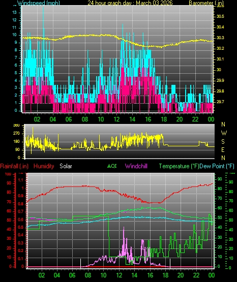 24 Hour Graph for Day 03