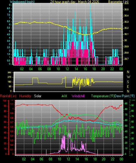 24 Hour Graph for Day 04