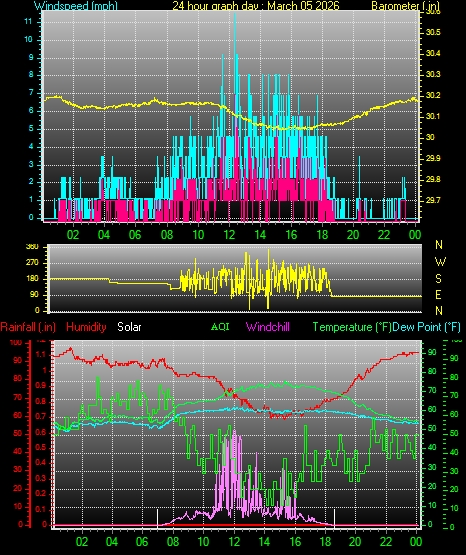 24 Hour Graph for Day 05