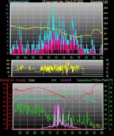 24 Hour Graph for Day 07