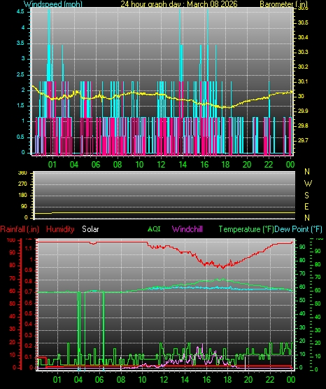 24 Hour Graph for Day 08