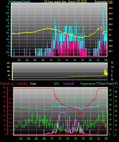 24 Hour Graph for Day 09