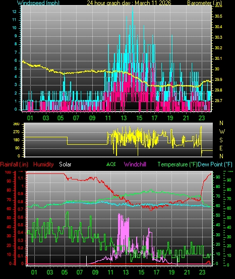 24 Hour Graph for Day 11