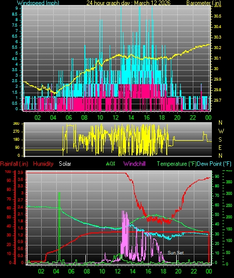 24 Hour Graph for Day 12
