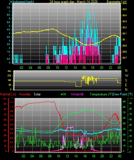 24 Hour Graph for Day 14