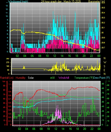 24 Hour Graph for Day 15