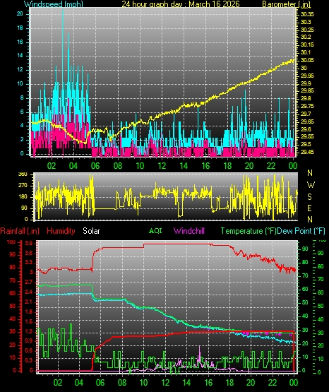 24 Hour Graph for Day 16