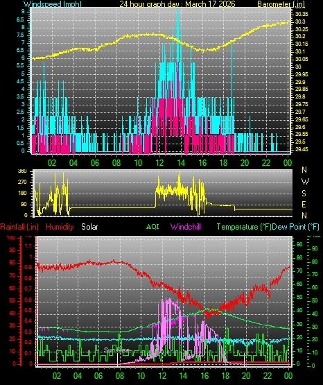 24 Hour Graph for Day 17