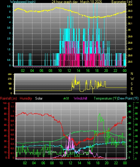 24 Hour Graph for Day 18