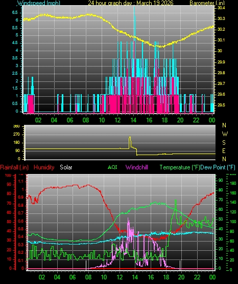 24 Hour Graph for Day 19