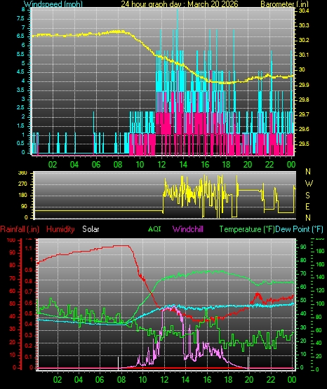 24 Hour Graph for Day 20