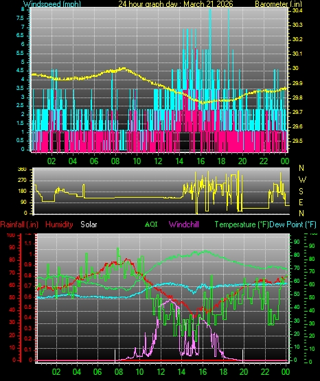 24 Hour Graph for Day 21