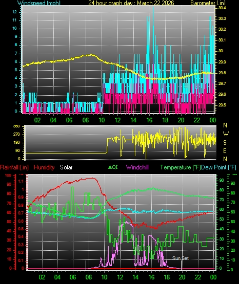24 Hour Graph for Day 22