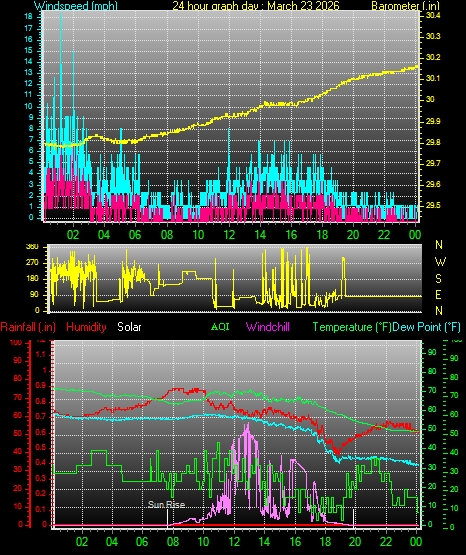 24 Hour Graph for Day 23