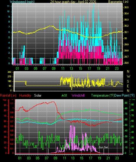 24 Hour Graph for Day 02
