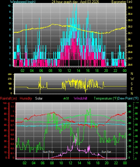 24 Hour Graph for Day 03