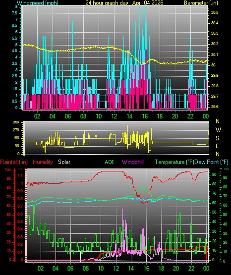 24 Hour Graph for Day 04