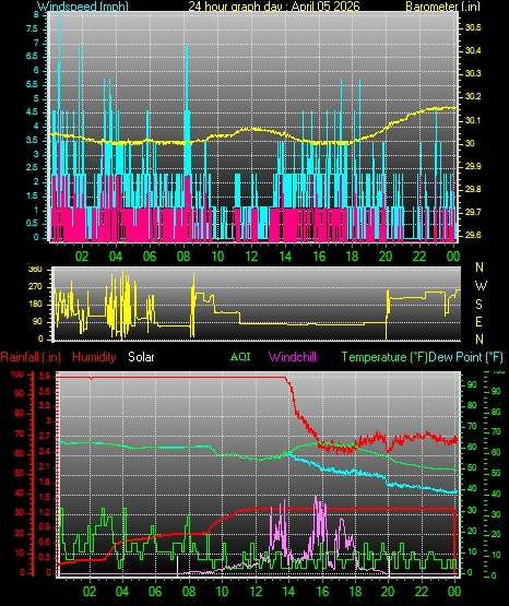 24 Hour Graph for Day 05