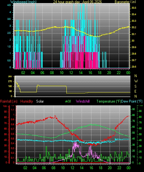 24 Hour Graph for Day 06