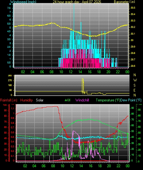 24 Hour Graph for Day 07